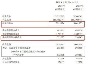 西部首家A+H上市城商行 重庆银行前三季度业绩双增