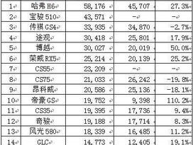 城市SUV销量排行榜，揭示当下最受欢迎的车型  城市suv销量排行榜