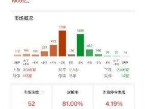 沪深两市成交额突破1万亿 较上日缩量超1900亿