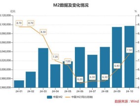 央行发最新数据！政策效应正显现 宏观调控思路已在逐步转变 金融支持实体力度加大