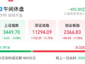 午评：A股探底回升 半导体延续涨势 芯片股领涨市场