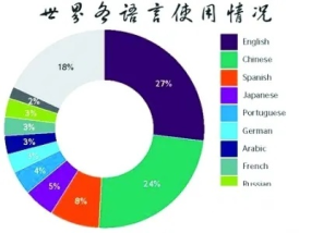 探索语言的力量，从2015年的语言变迁看世界的发展  2015lang