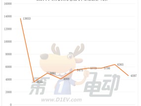 9月泰国电动汽车销量榜：比亚迪大降61% 市场竞争加剧