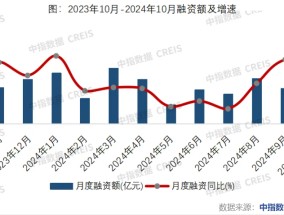 
          
            房企融资规模连续两月同比增长，今年最后两月仍有约1000亿元债券到期
        