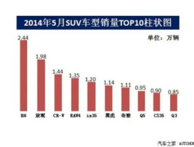 五月SUV市场风云变幻，销量总排名揭示热门车型竞争态势  5月份SUV销量总排名