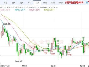 现货黄金突破2660美元关口 金价承压下跌