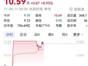 三六零盘中9.98%涨停 成交额突破14亿