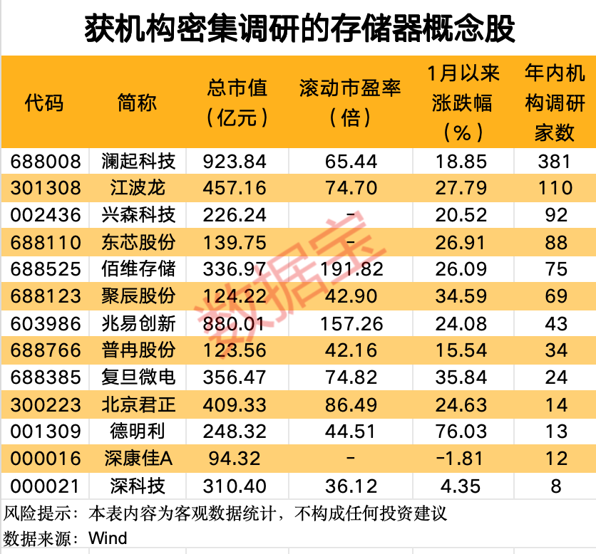 存储涨价潮来了！AI驱动行业周期上行，机构密集调研这些股（名单）