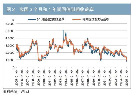 当前我国利率情况分析