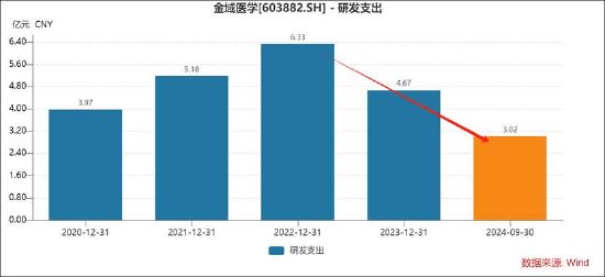 金域医学“亏损式”分红是否真的掏空？研发等支出在缩减 警惕哪些雷区