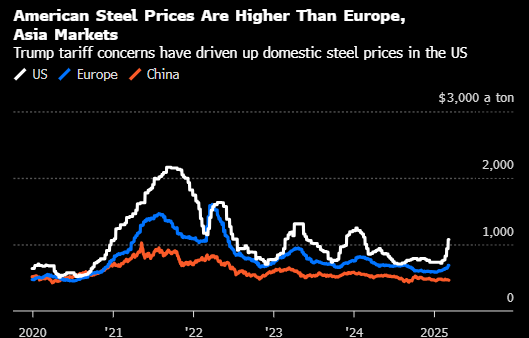 美国钢铝等工业原料价格已攀升数周 关税生效前已较对手处于价格劣势