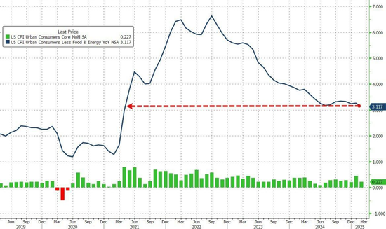 全线低于预期！美国2月CPI同比上涨2.8%，核心CPI增速降至四年最低