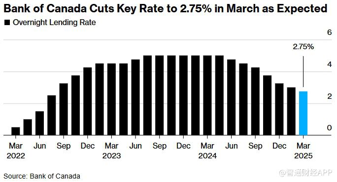 加拿大央行如期降息25基点 以“谨慎”应对关税影响