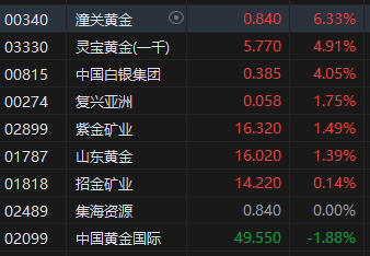 港股黄金股早盘大涨 潼关黄金涨超6%