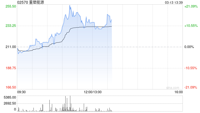 重塑能源盘中涨超20% 公司建议实施H股全流通