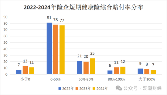 短期健康险赔付整体上升！泰康养老、中意人寿、太保寿险、人保健康连续三年处于“合理区间”