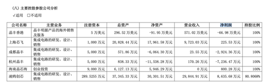 晶丰明源连年亏损：收购动作不断暴露困局