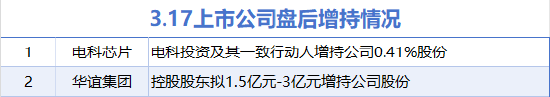 3月17日增减持汇总：电科芯片等2股增持 华塑股份等18股减持（表）