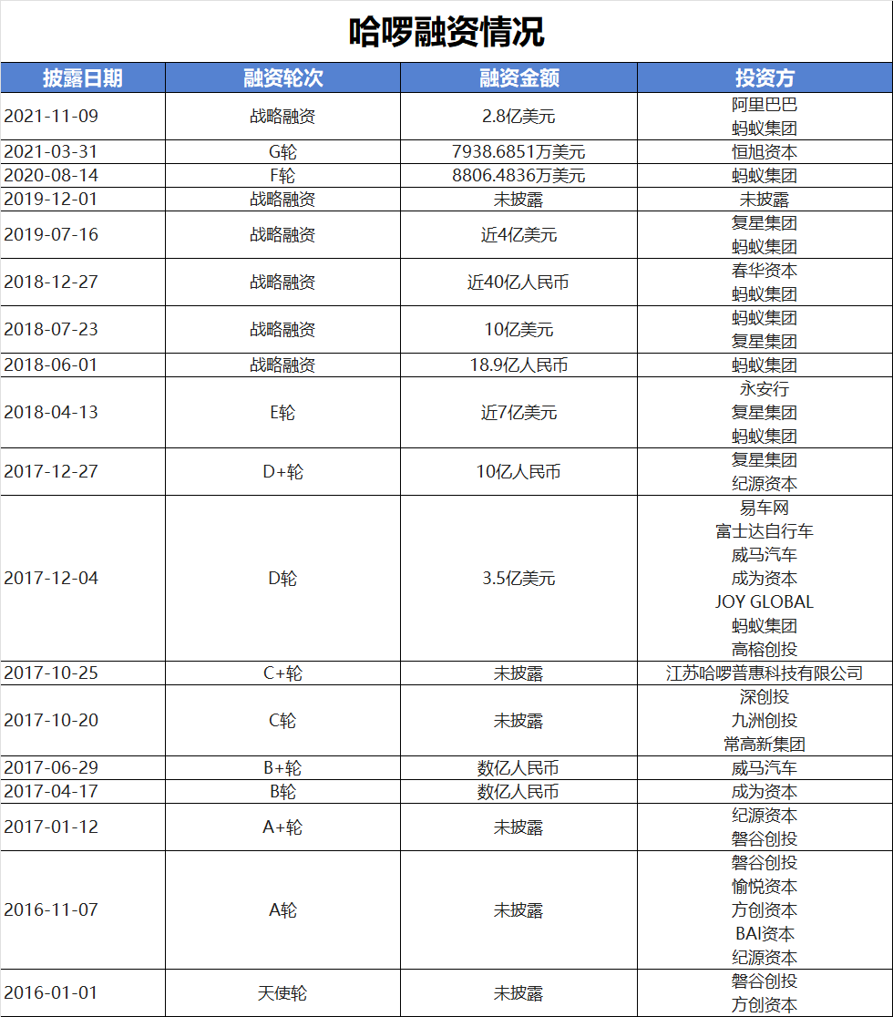 哈啰，入主一家上市公司