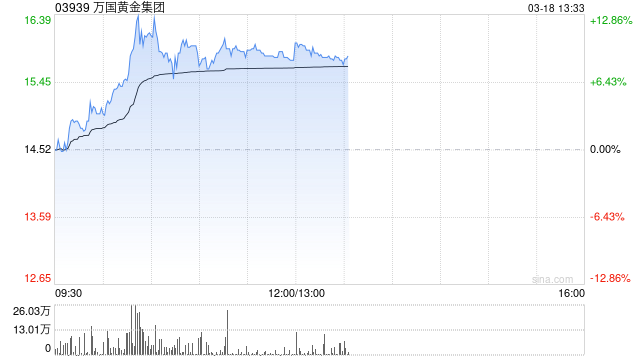 万国黄金集团早盘涨超9% 全年纯利同比预增超60%