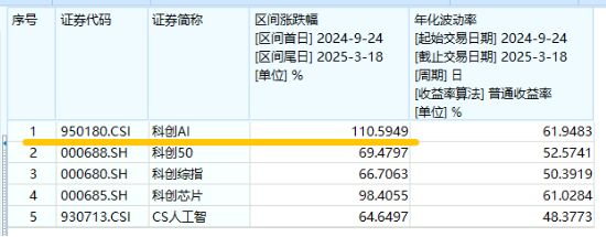 沪指低调固守3400点，科创板+创业板人工智能共振上行，港股互联网ETF大涨2.5%，标的本轮领涨51%！