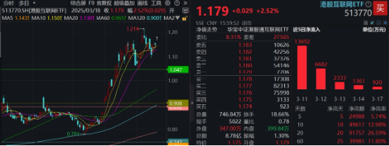 沪指低调固守3400点，科创板+创业板人工智能共振上行，港股互联网ETF大涨2.5%，标的本轮领涨51%！