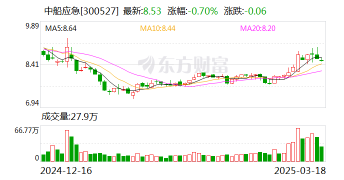 中船应急：公司2023年申报发明专利超99件，取得发明专利授权20项