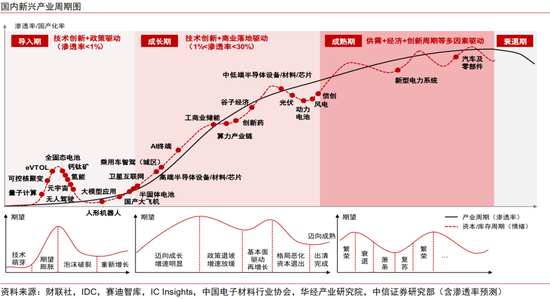 中信证券：中国资产新叙事 科技制造大重估