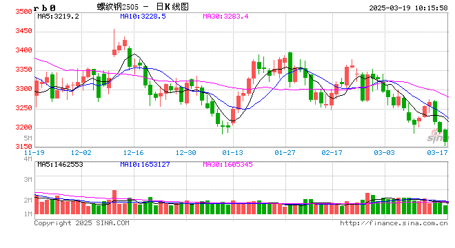 光大期货：3月19日矿钢煤焦日报