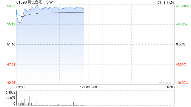 腾讯音乐-SW绩后高开逾13% 去年纯利同比增长35%