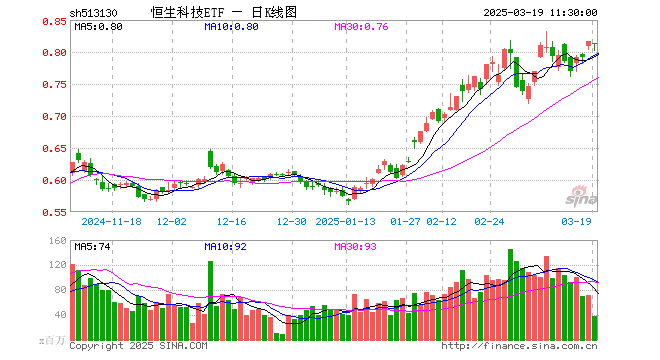 龙头财报业绩靓丽提振市场信心！恒生科技ETF（513130）助力高效布局