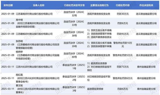 上海农商行等多家农商行年内因债券业务违规被金融监管部门处罚