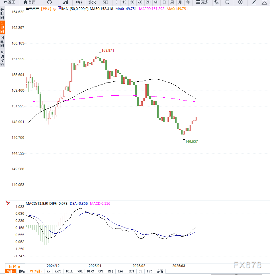 日本2月出口增长11.4%实现顺差，特朗普关税政策引发贸易担忧