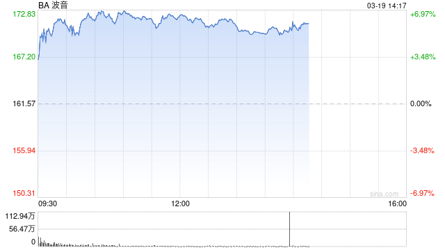 波音CFO称现金消耗正在缓解 工厂状况亦有改善