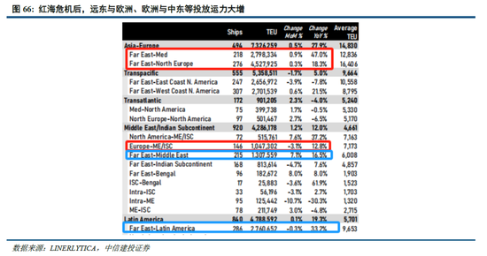 中信建投：平行世界下的割裂投资 集运港口行业投资前景