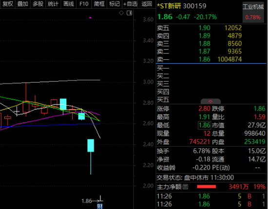 大利空，300159“20cm”跌停，封单逾百万手！人形机器人铲子股，爆发