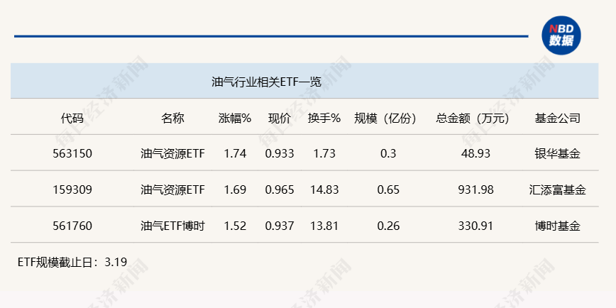 行业ETF风向标丨油服景气维持高位，三只油气资源ETF半日涨幅超1.5%