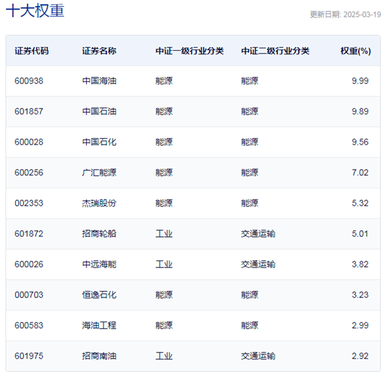 行业ETF风向标丨油服景气维持高位，三只油气资源ETF半日涨幅超1.5%