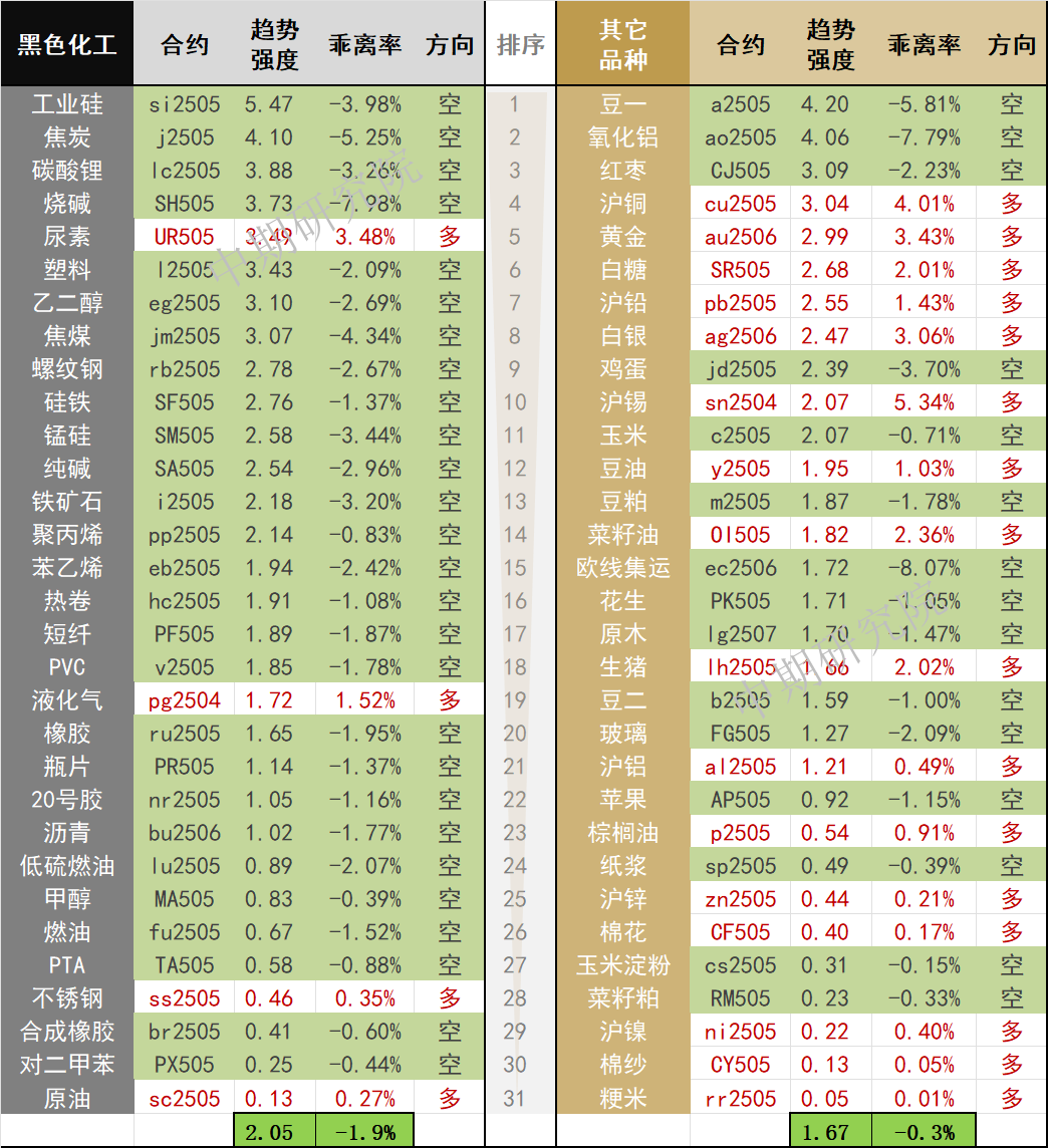 中期商品趋势榜|工业硅、豆一、焦炭、氧化铝、碳酸锂空头强势  尿素、沪铜、黄金多头偏强