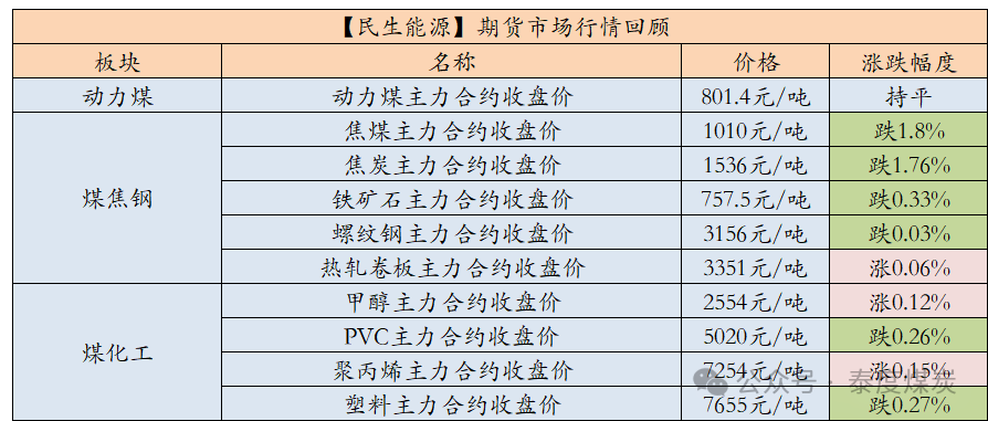 【民生能源 周泰团队】煤炭日报：2025年1-2月份，中国进口动力煤5727.3万吨，同比增加1.14%