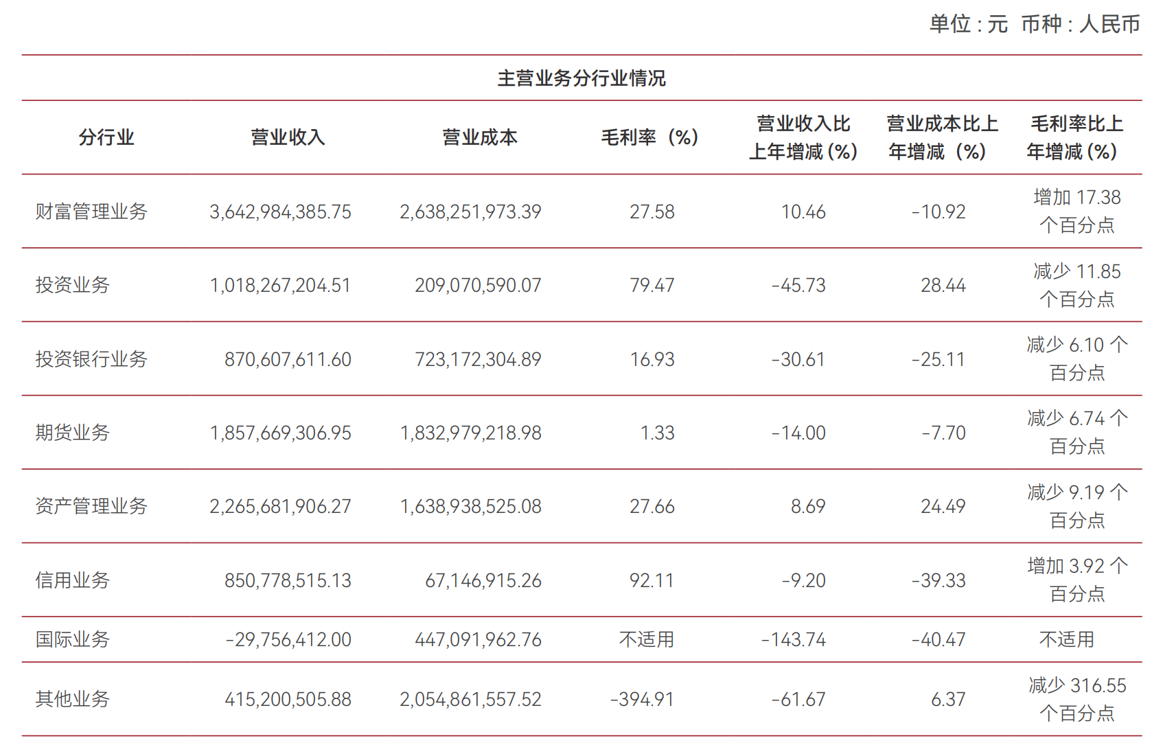 投资业务拖累，中泰证券2024年净利润下降近五成，投行业务营收下降三成