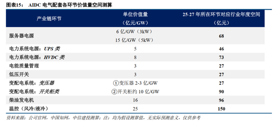 中信建投证券：AIDC产业链投资机遇