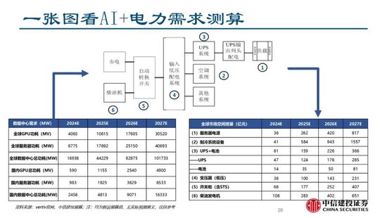 中信建投证券：AIDC产业链投资机遇