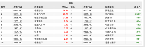 超200亿元！这些资金逆势净流入