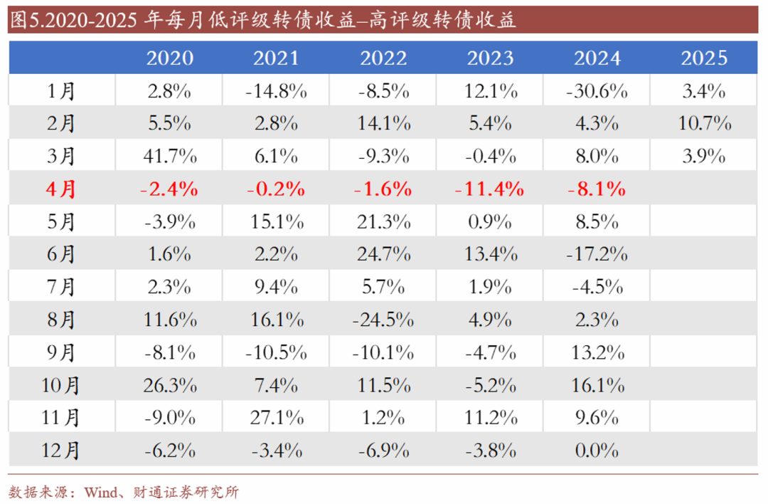 转债估值破位，关注高评级转债胜率