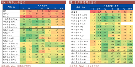 信用| 财通证券孙彬彬团队：季末，或是买入时点