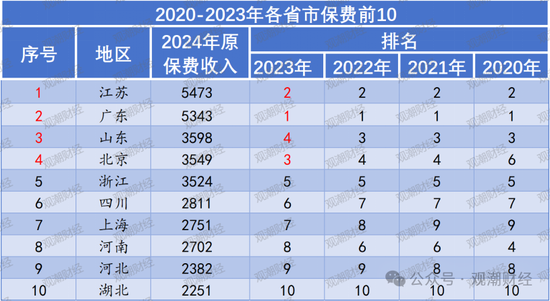 地方保险市场大变局！苏粤“宝座”互换，京、黑、吉保险深度排名前三